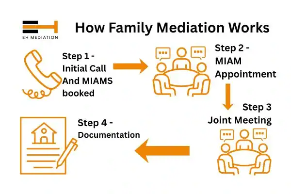 EH mediation - family mediation Brent process